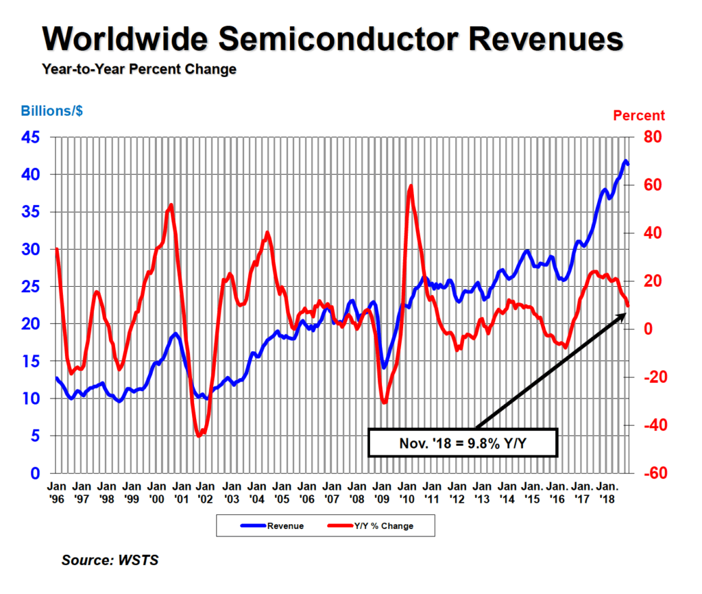 Semiconductor Sales SIA