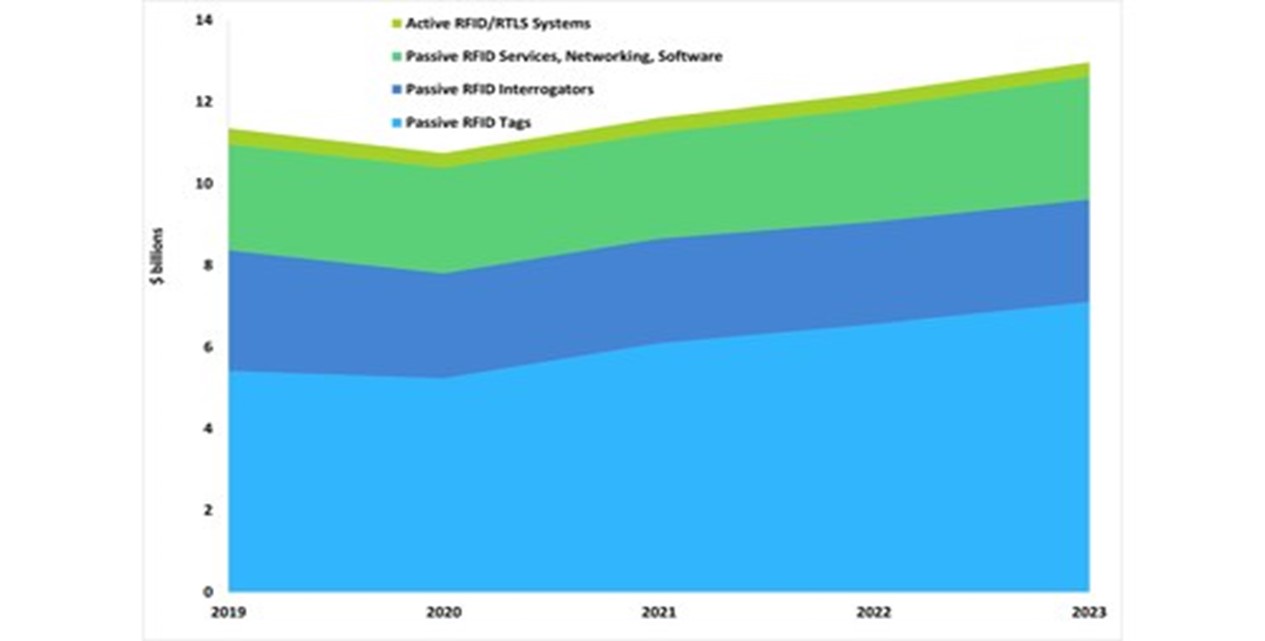 Source: IDTechEx - "RFID Forecasts, Players, and Opportunities 2022-2032"